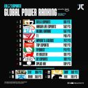 League of Legends Global Power Rankings Post Worlds: Rank 1